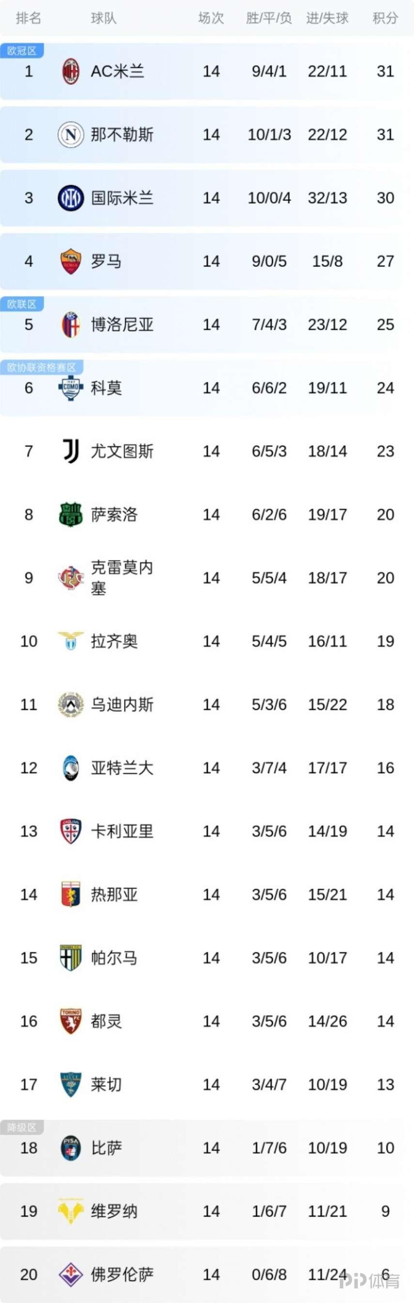 那不勒斯主场战平，积分榜略显滑坡(那不勒斯最近比赛)